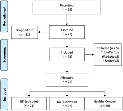 Cognitive Processes and Legal Capacity in Patients With Bipolar Disorder: A Brief Research Report